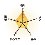 香り4/コク2/苦み2/まろやか2/酸味3