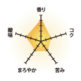 香り4/コク2/苦み2/まろやか2/酸味3